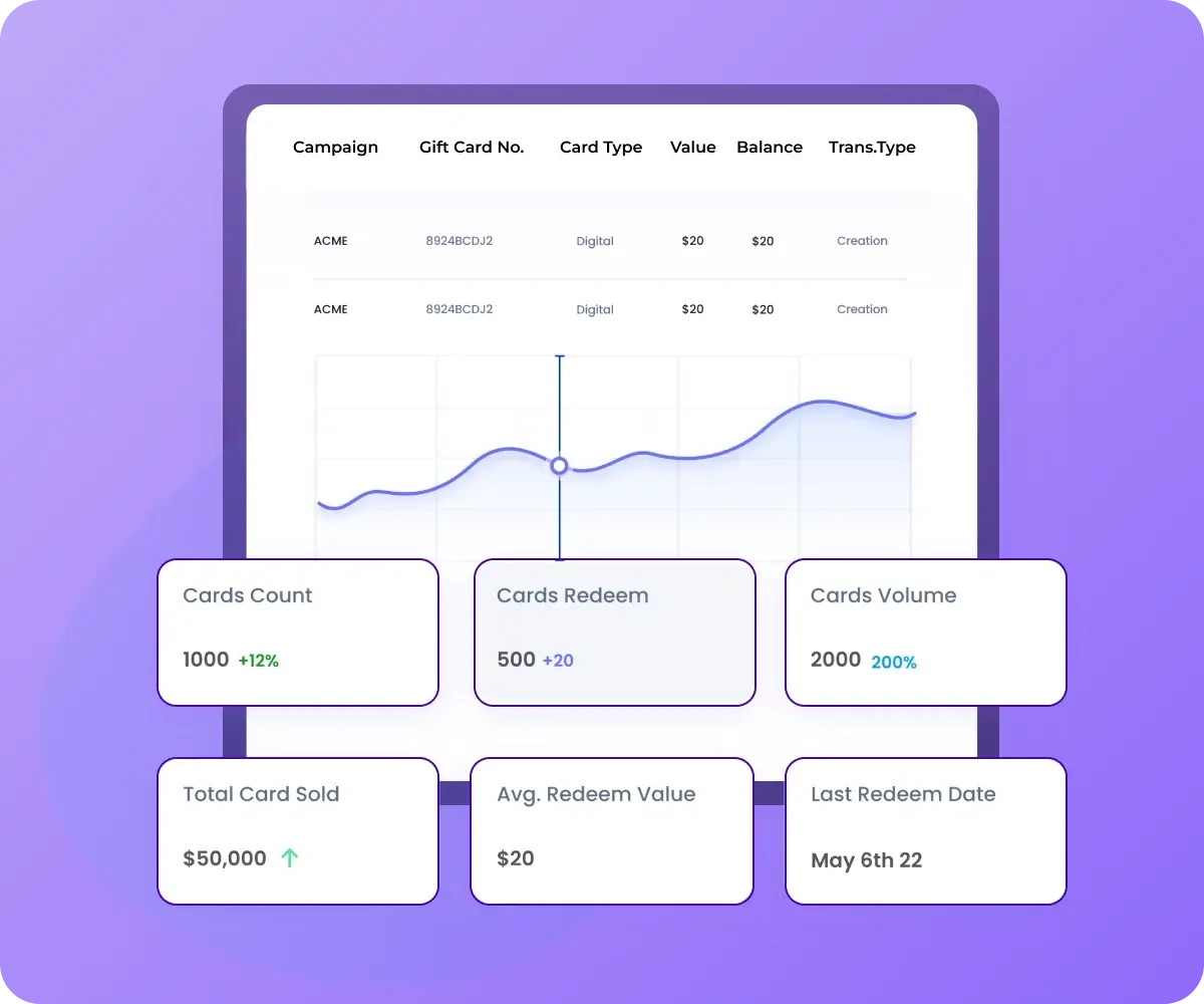 Analyse Gift Card Data