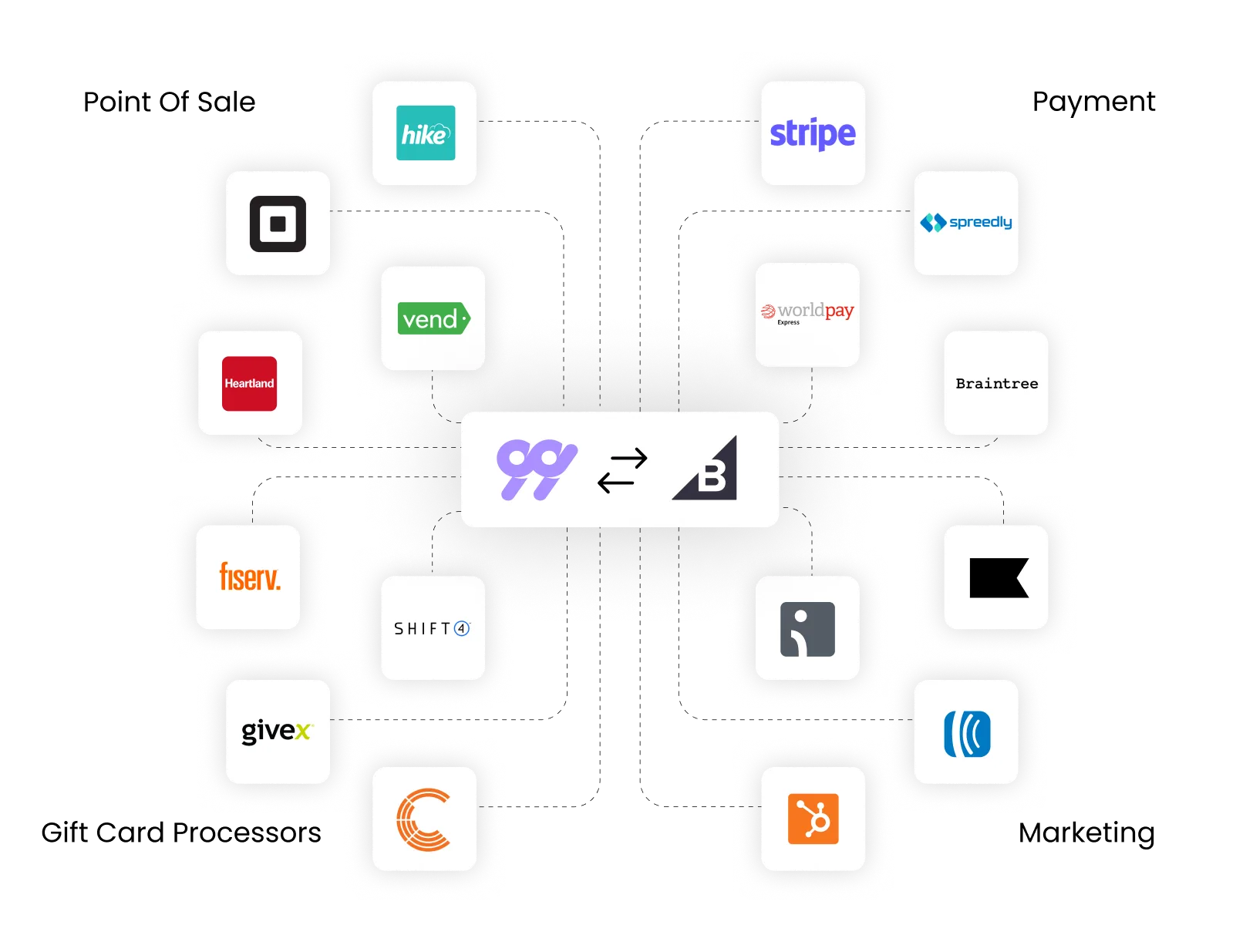 Bigcommerce integrations