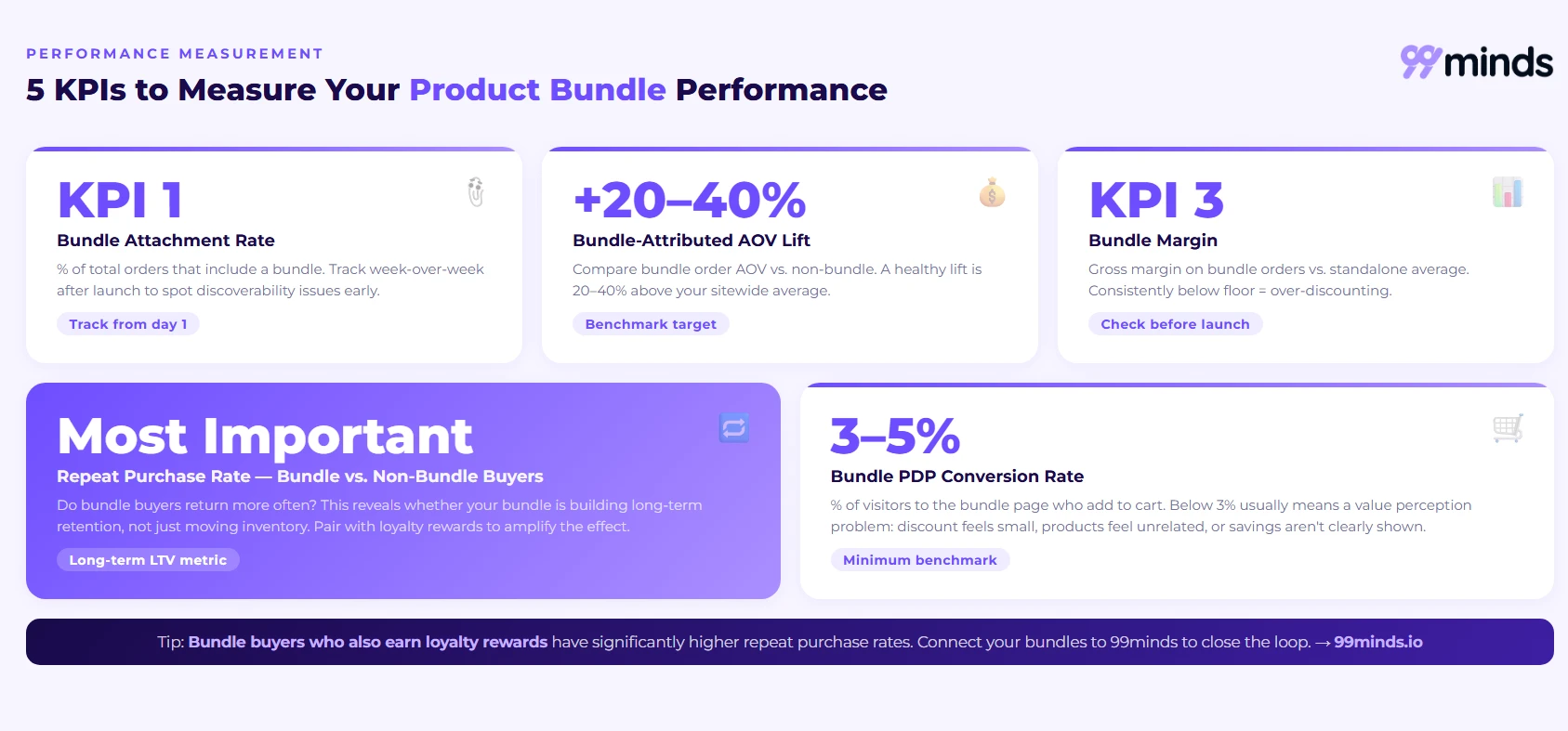 5 KPIs to measure product bundle performance: bundle attachment rate, AOV lift, bundle margin, repeat purchase rate, and PDP conversion rate