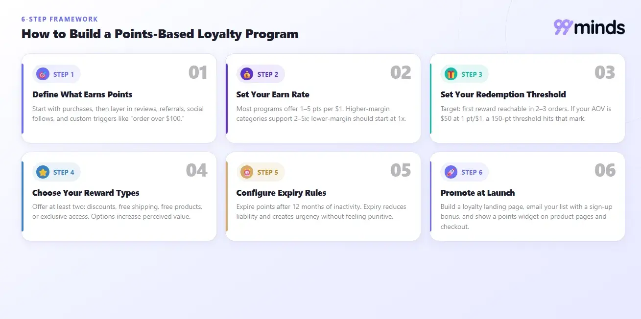 6-step framework for how to build a points-based loyalty program: define what earns points, set your earn rate, set your redemption threshold, choose reward types, configure expiry rules, promote at launch