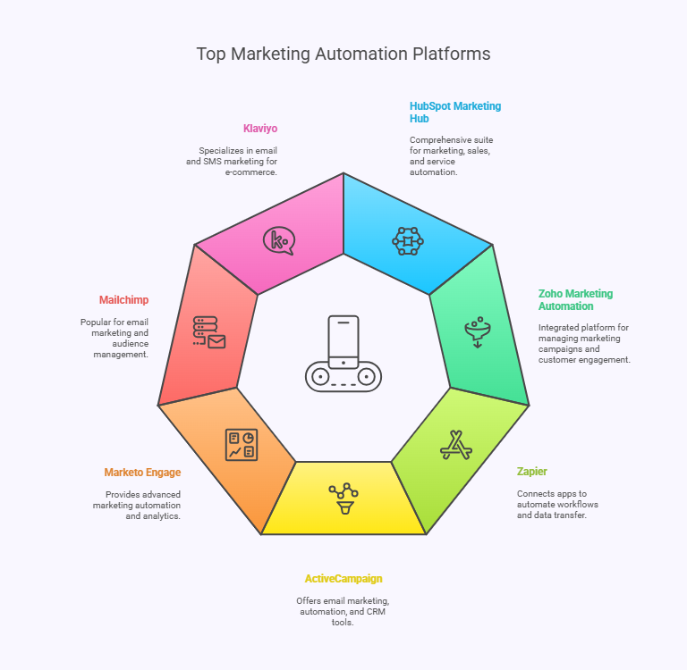 7 Best Marketing Automation Platforms in 2025