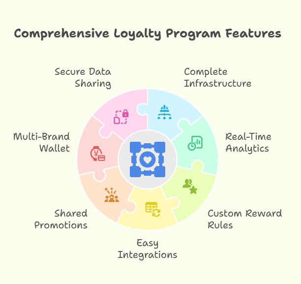 99minds and Coalition Loyalty Programs