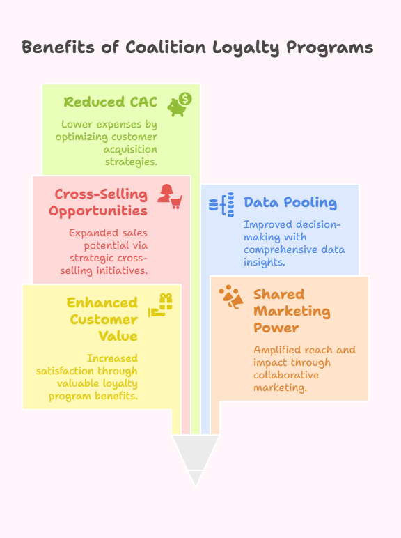 Benefits of Coalition Loyalty Programs for eCommerce Merchants
