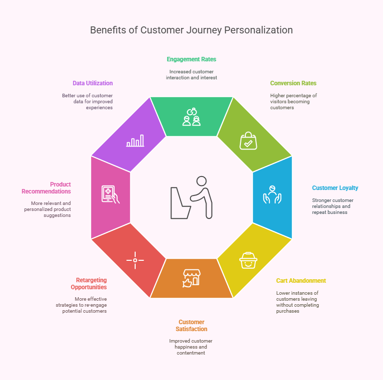 Benefits of Customer Journey Personalization