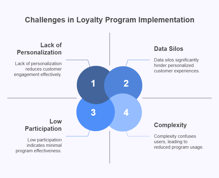 Challenges in Implementing Loyalty Programs and How to Overcome Them