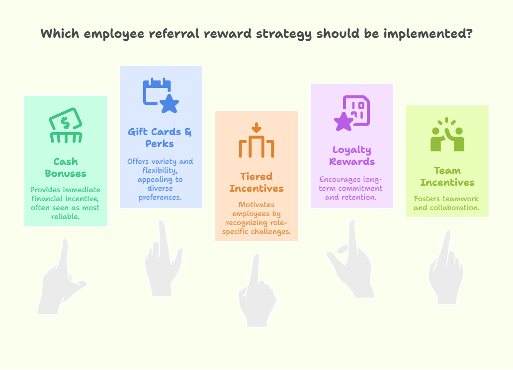 Employee Referral Rewards What Works Best