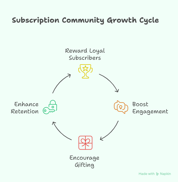 How Loyalty & Gift Card Programs Strengthen Subscription Models