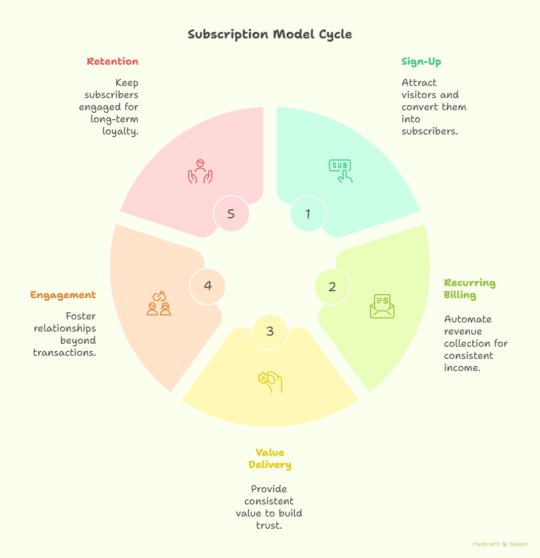 How the Subscription Model Works