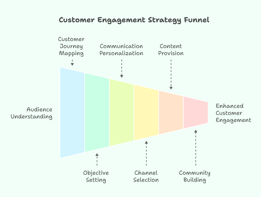 How-to-Build-a-Customer-Engagement-Strategy.png