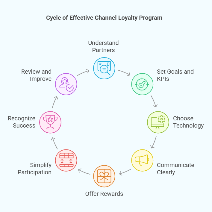 How to Design an Effective Channel Loyalty Program