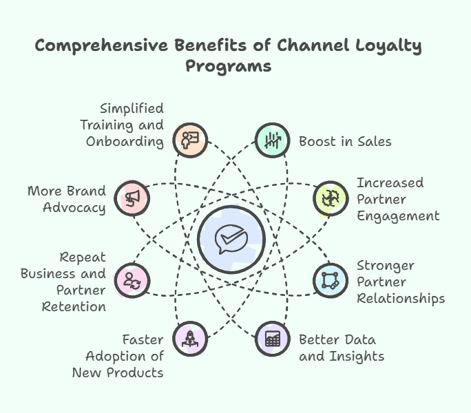 Key Benefits of Channel Loyalty Programs