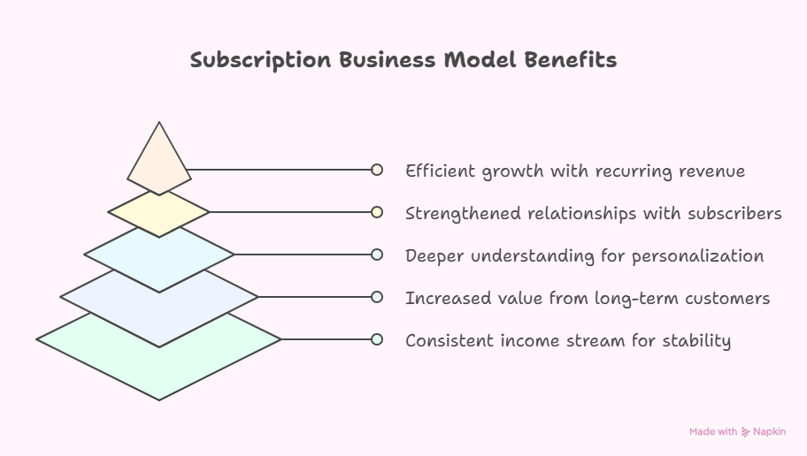 Key Benefits of Subscription Business Models