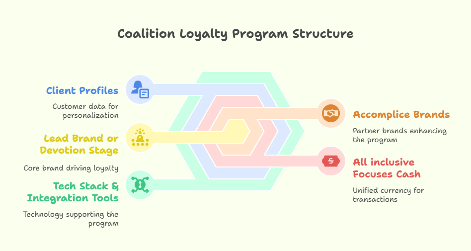 Key Components of a Coalition Loyalty Program