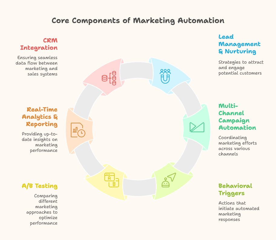 Key Features of a Marketing Automation Platform
