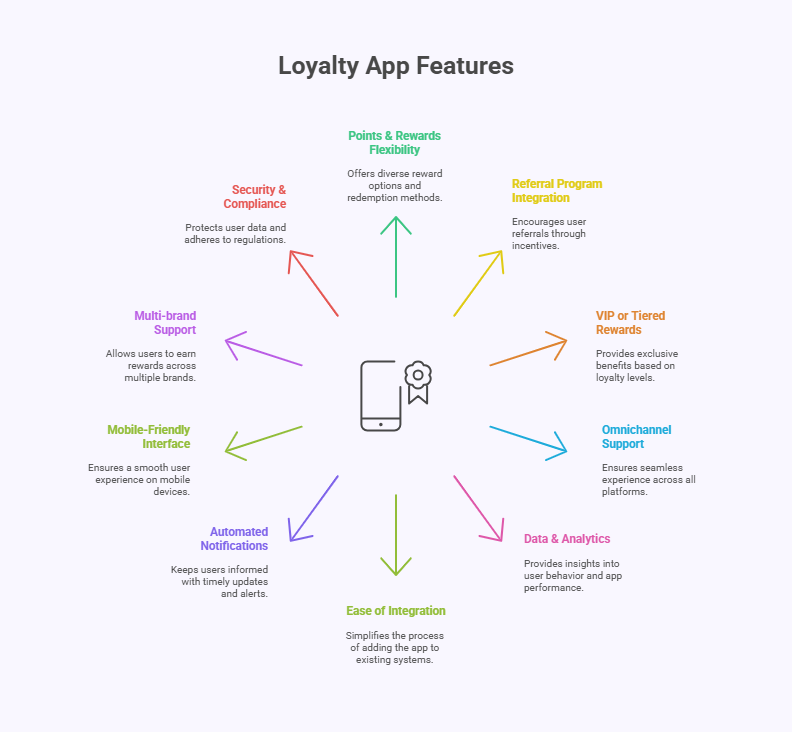 Key Features to Look for in a Loyalty App