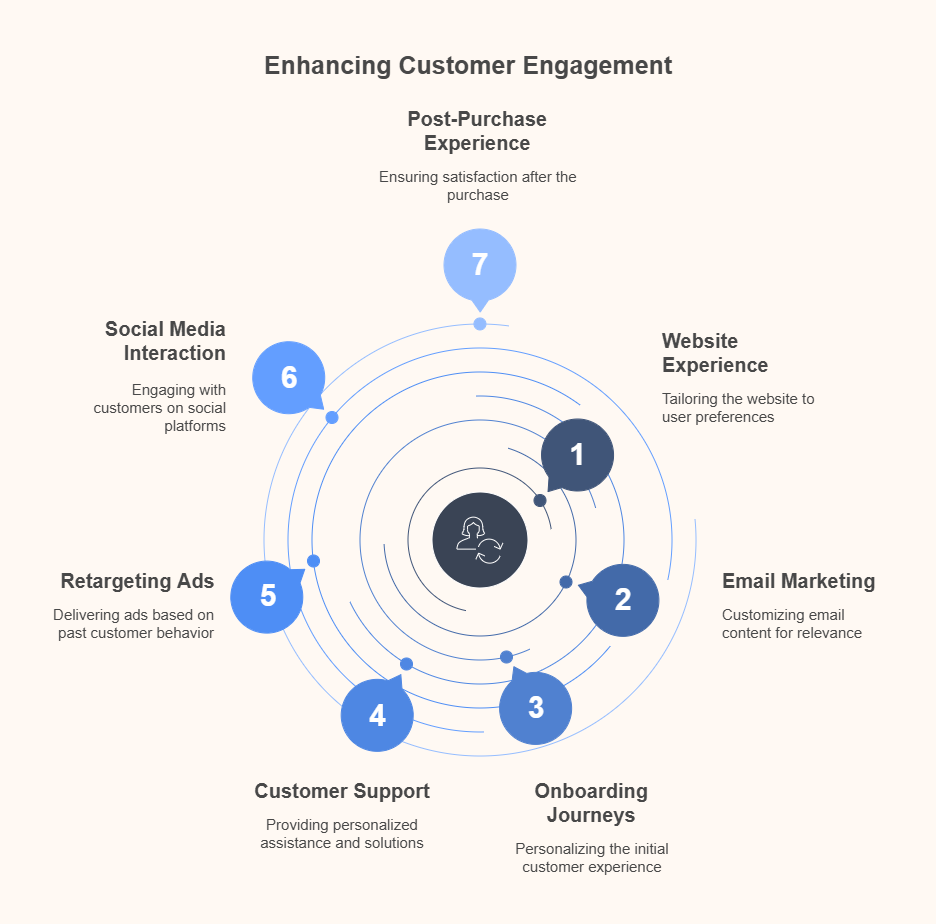 Key Touchpoints to Personalize
