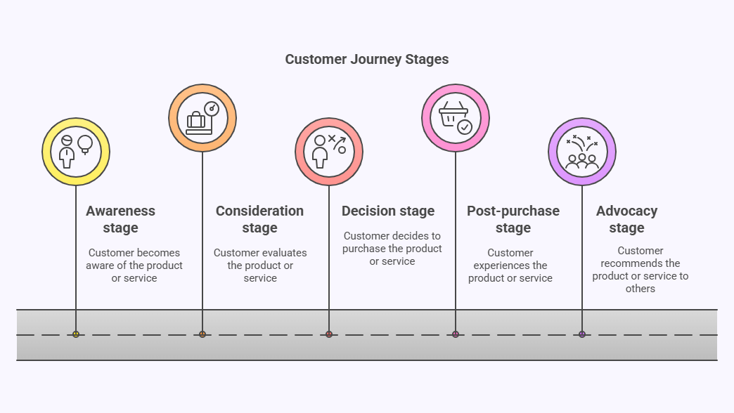 Map Out the Customer Journey