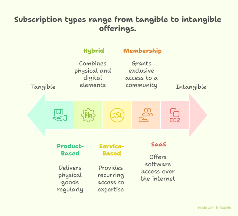 Popular Types of Subscription Models