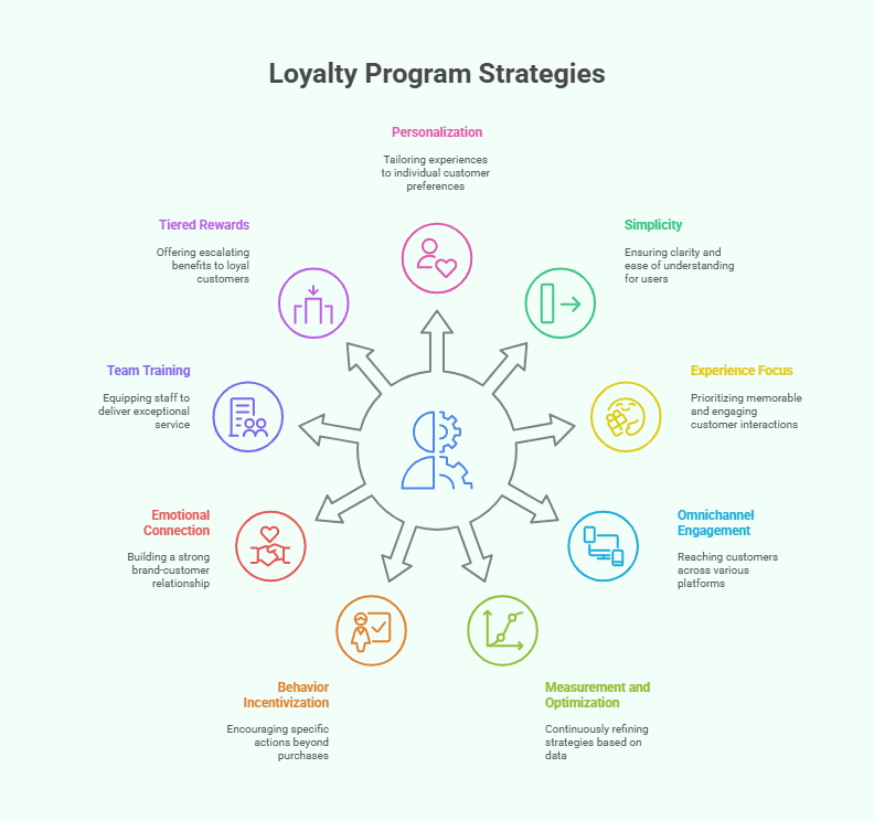 Strategies to Design a Successful Loyalty Program
