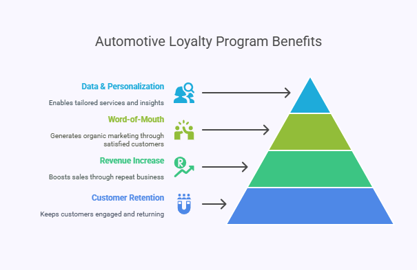 The Business Benefits of Automotive Loyalty Programs