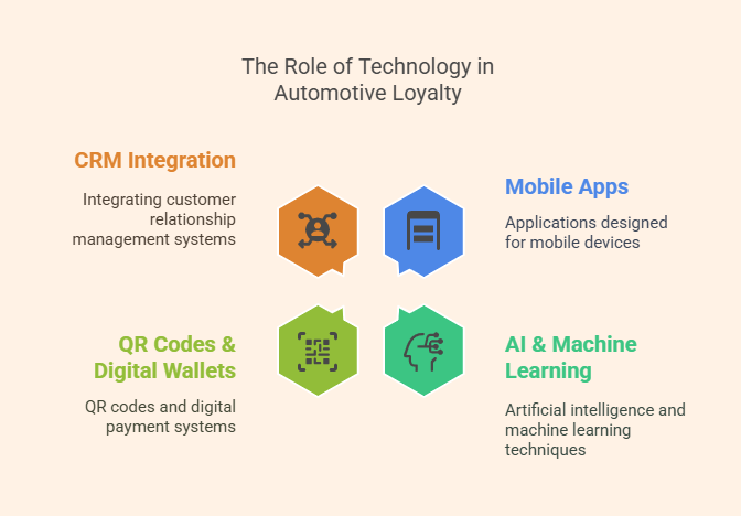 The Role of Technology in Automotive Loyalty