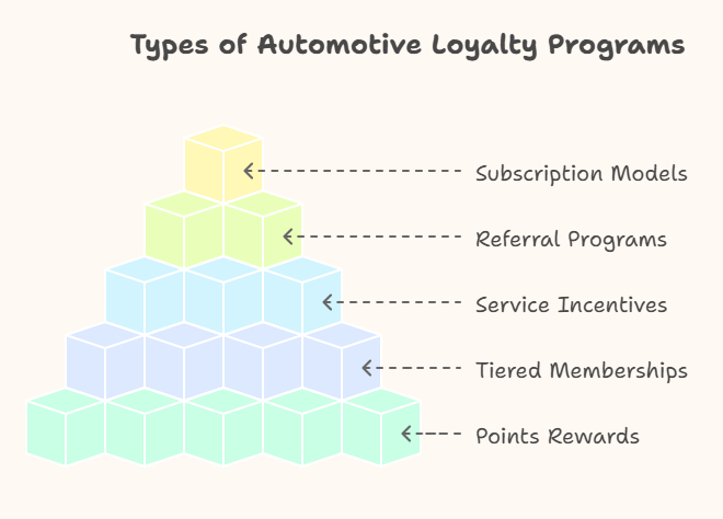 Types of Automotive Loyalty Programs