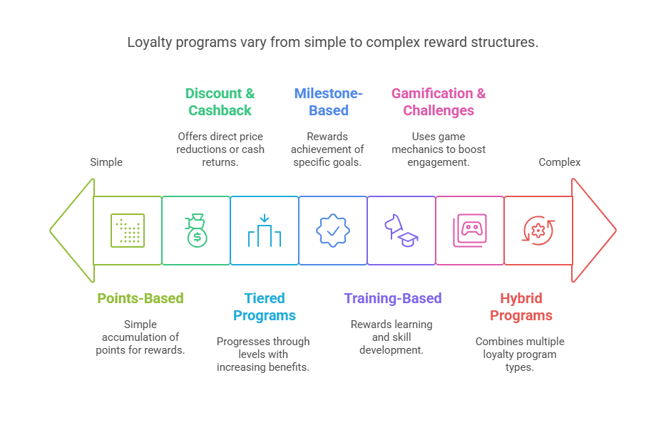 Types of Channel Loyalty Programs