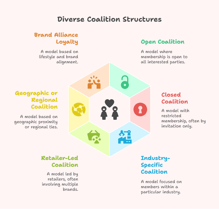 Types of Coalition Loyalty Models