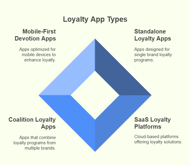 Types of Loyalty Program Apps