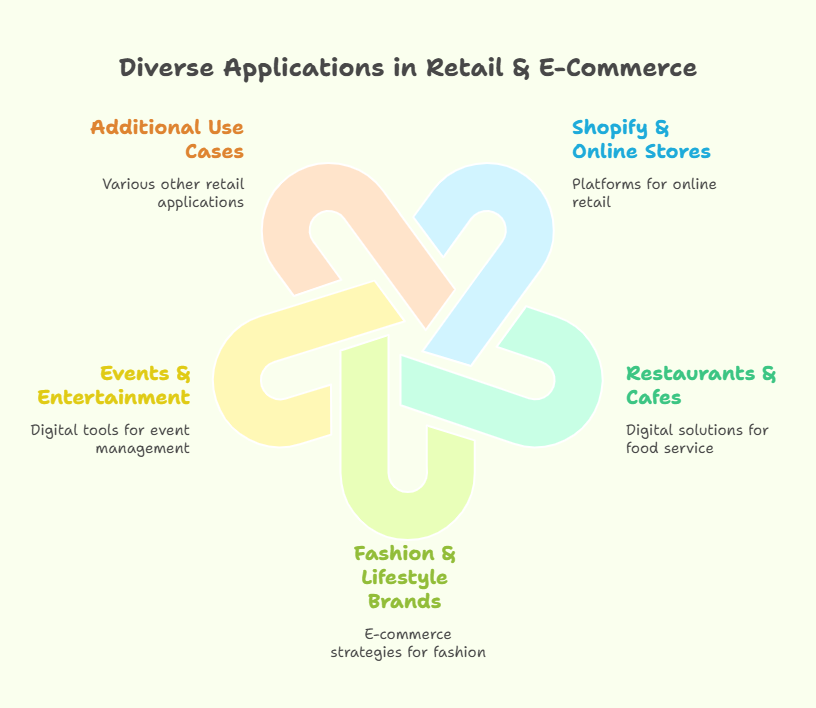 Use Cases in Retail & E-Commerce