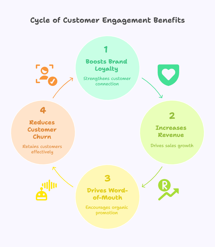 Why Customer Engagement Matters More Than Ever