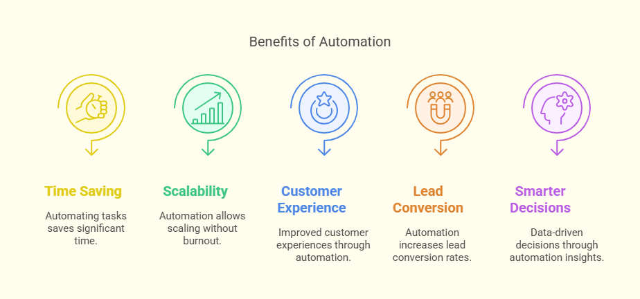 Why Your Business Needs Marketing Automation