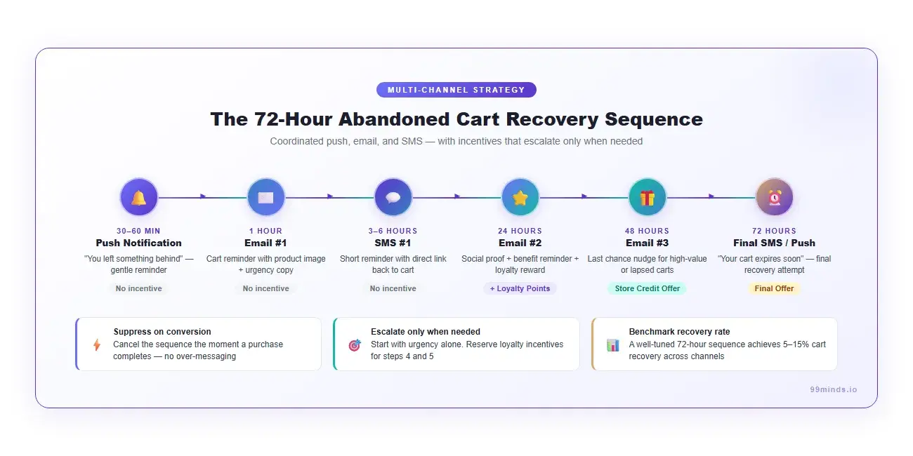 The 72-hour abandoned cart recovery sequence - push notification, email, and SMS timeline with escalating incentives