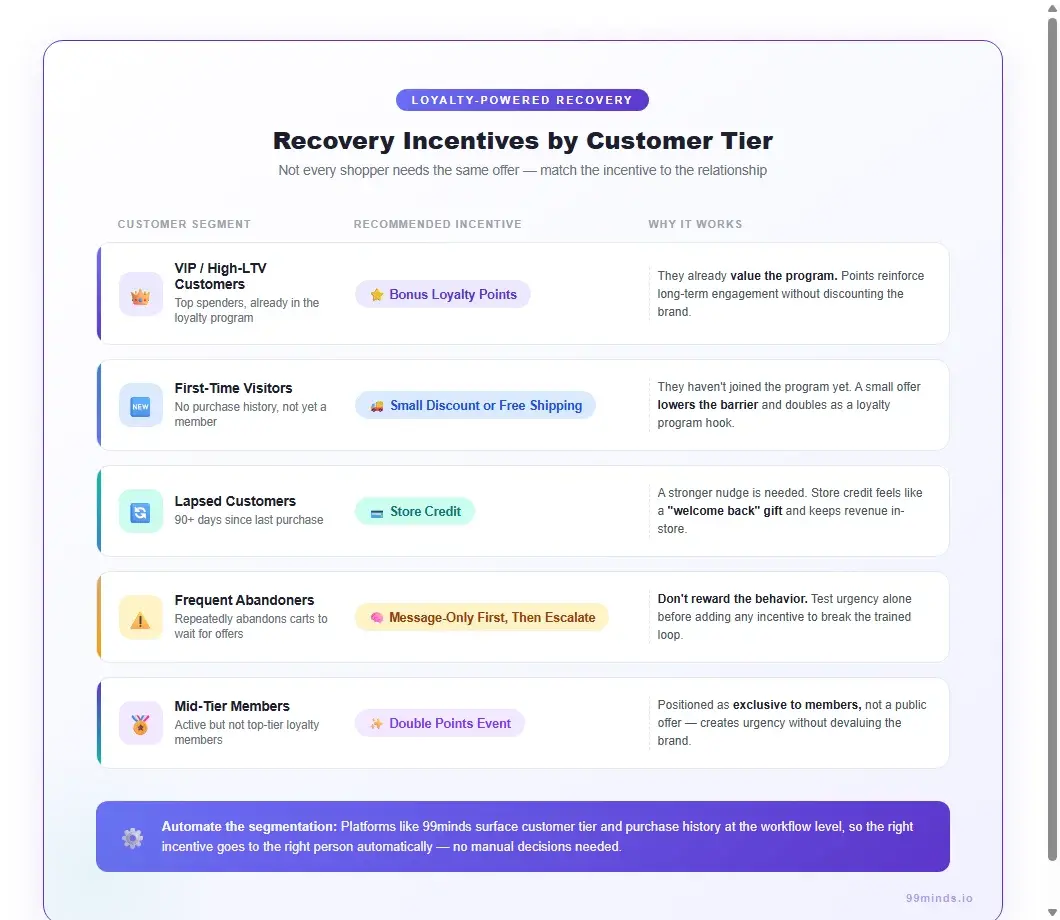 Recovery incentives by customer tier - loyalty-powered abandoned cart recovery framework