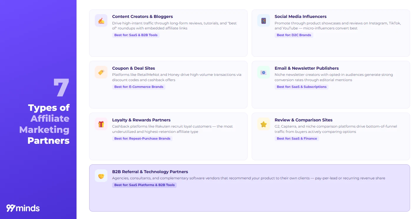 7 types of affiliate marketing partners quick reference: content creators, influencers, coupon sites, newsletter publishers, loyalty and rewards partners, review sites, and B2B referral partners