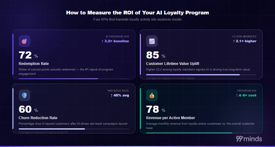 AI loyalty program ROI framework showing four KPIs: redemption rate, customer lifetime value uplift, churn reduction rate, and revenue per active member