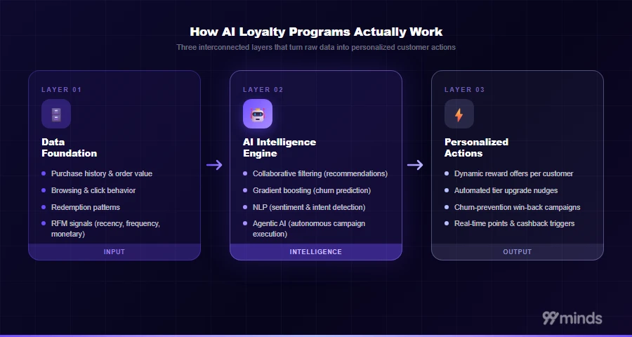 Three-layer mechanism of AI loyalty programs: data foundation, AI intelligence engine, and personalized actions