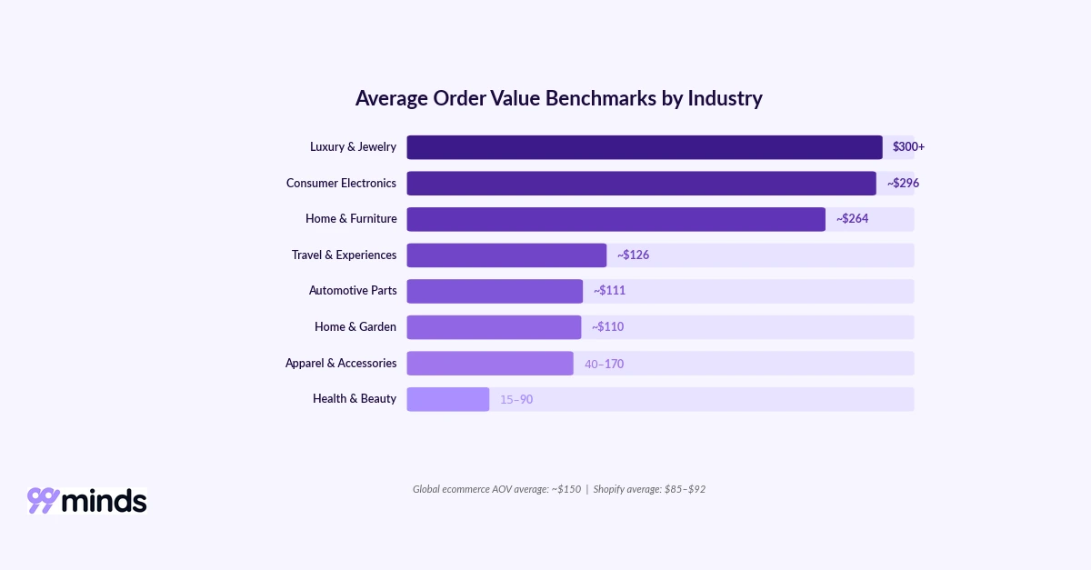 average order value benchmarks by industry bar chart