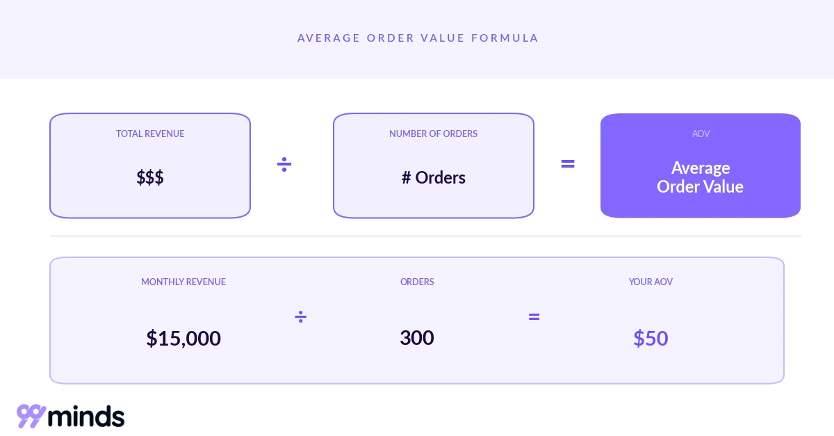 average order value formula: total revenue divided by number of orders