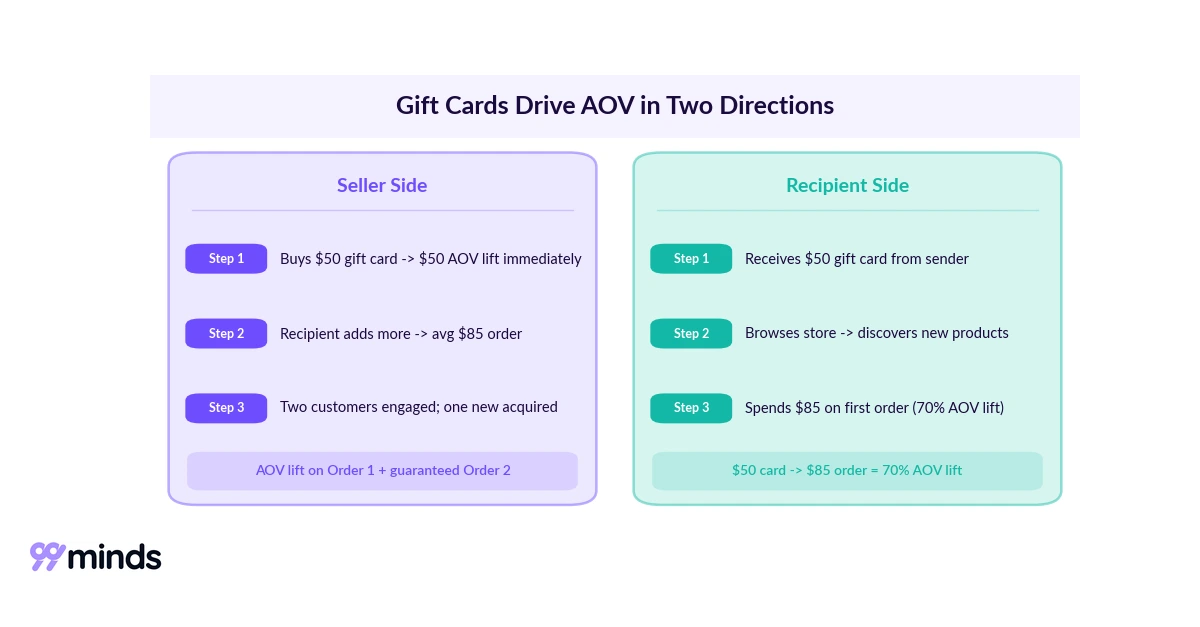 gift cards drive AOV in two directions: seller side and recipient side flow diagram