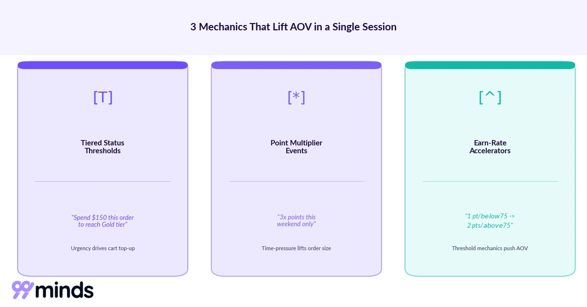 3 loyalty mechanics that lift AOV in a single session: tiered thresholds, point multipliers, earn-rate accelerators