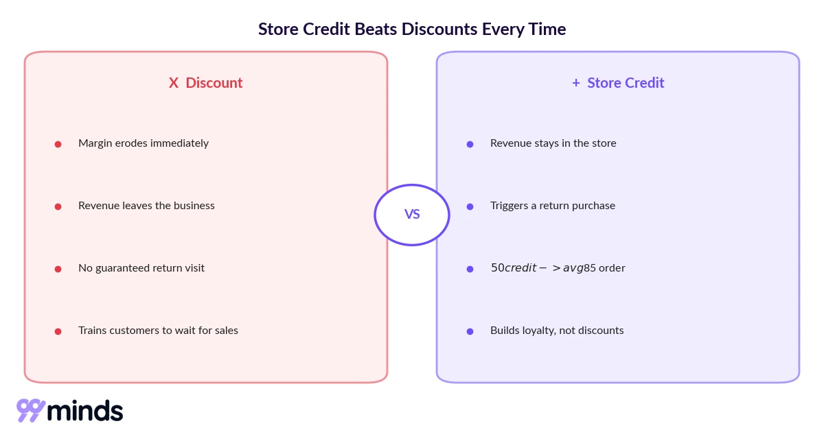 store credit beats discounts every time: side-by-side comparison of economics