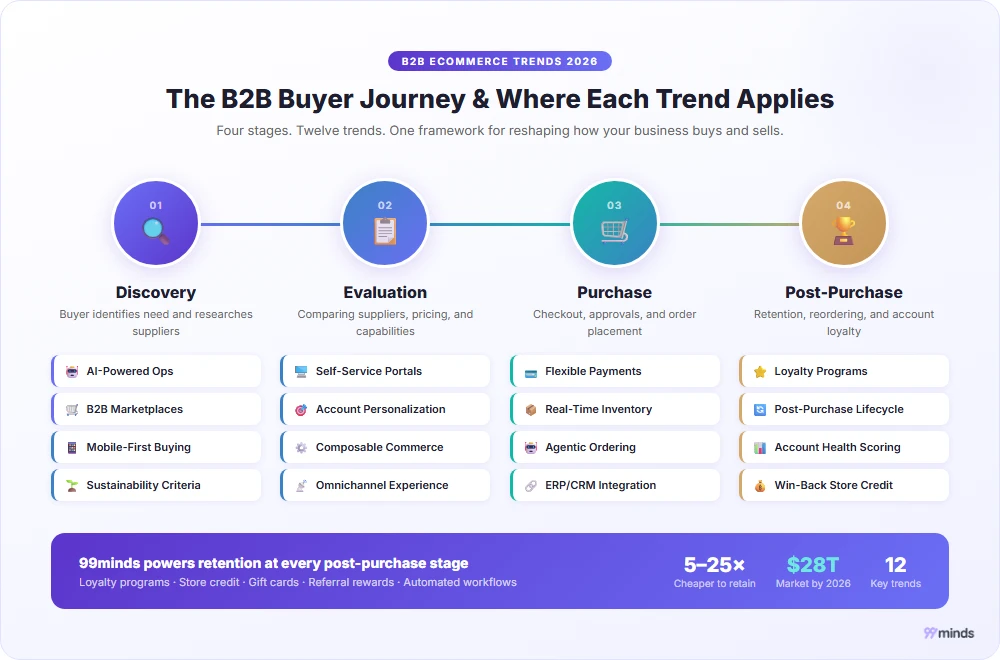 B2B buyer journey flowchart showing discovery, evaluation, purchase, and post-purchase stages mapped to the 2026 B2B ecommerce trends that apply at each stage