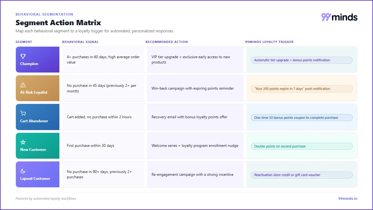 behavioral segmentation action matrix - segment, signal, action, and loyalty trigger