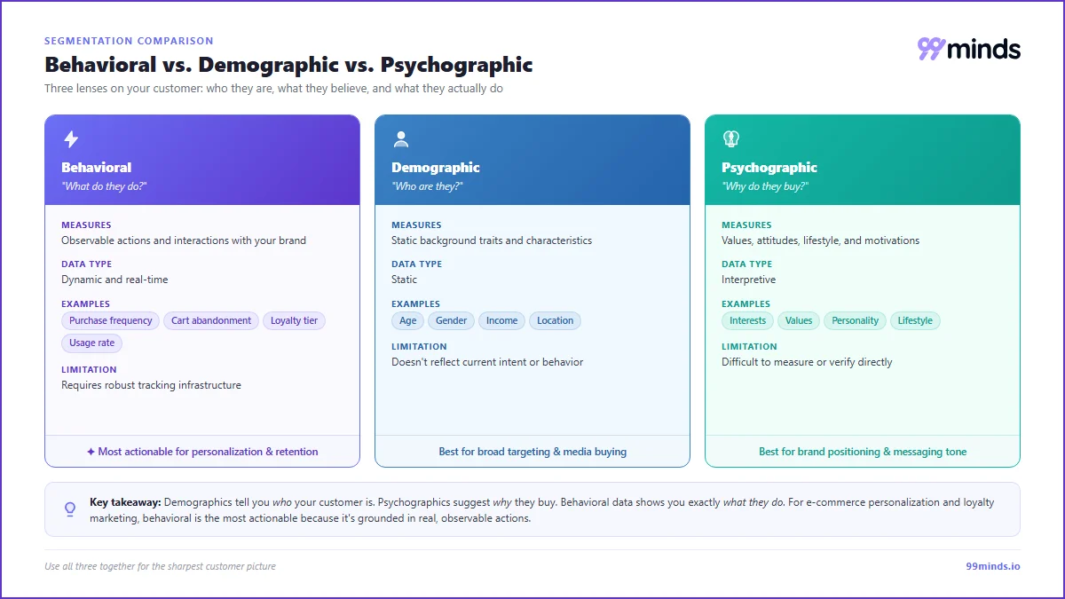 behavioral vs demographic vs psychographic segmentation comparison