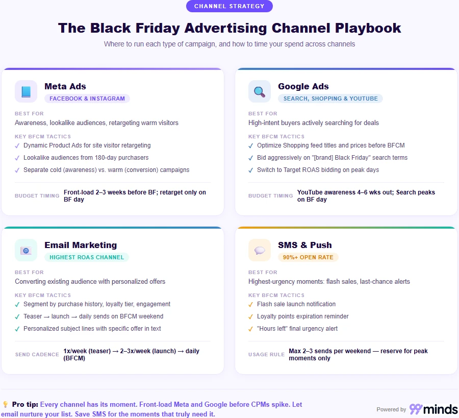 The Black Friday advertising channel playbook comparing Meta Ads, Google Ads, Email Marketing, and SMS and Push by best use case, key BFCM tactics, and budget timing