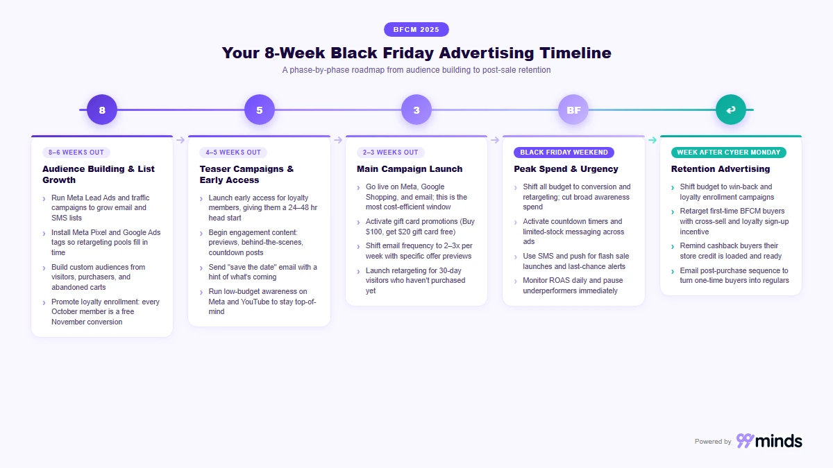 8-week Black Friday advertising timeline showing the phases from audience building to post-sale retention advertising