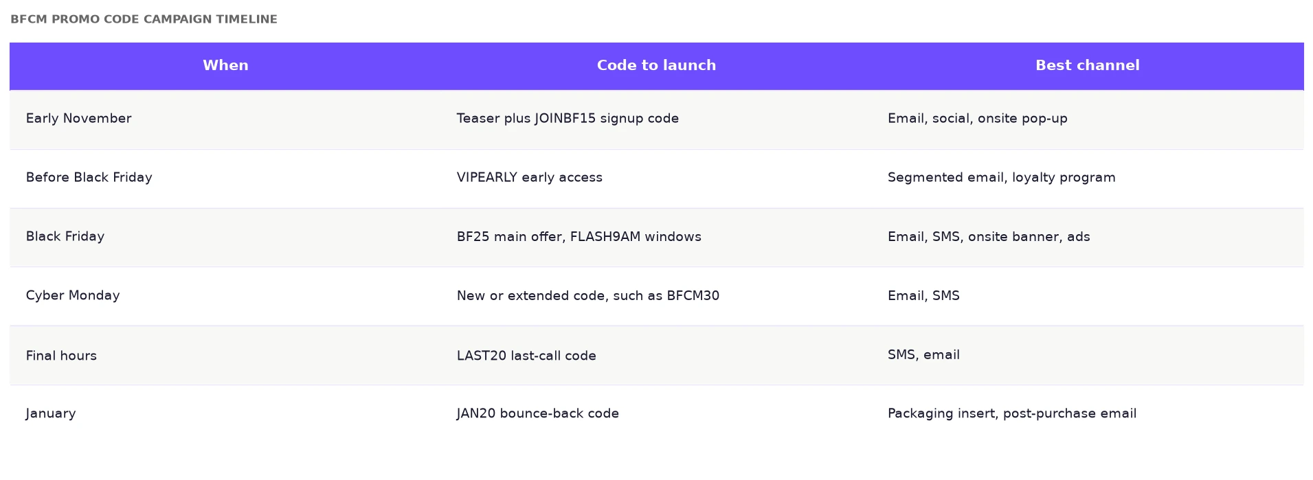 BFCM promo code campaign timeline showing which Black Friday promo codes to launch on each date and channel