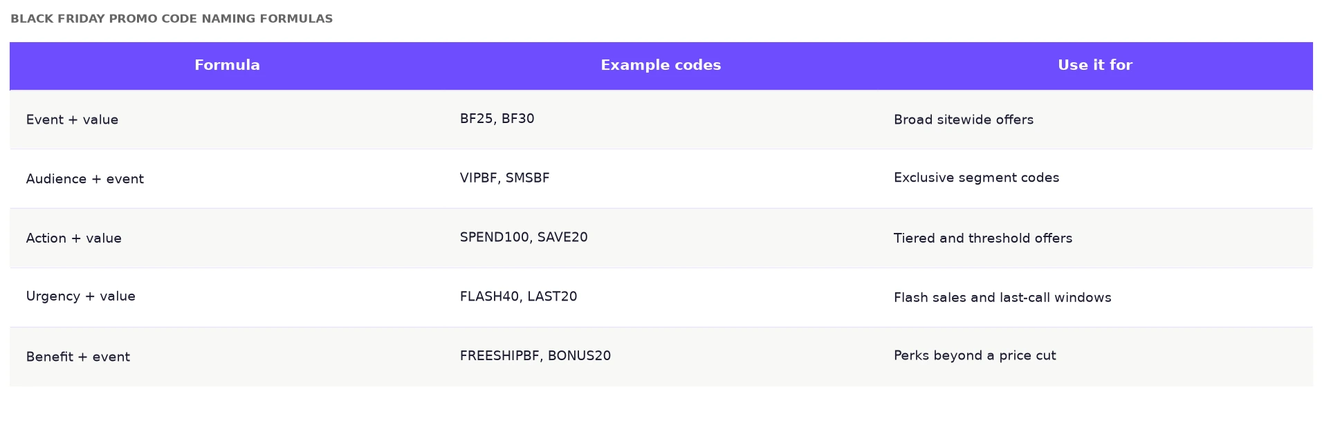 Black Friday promo code naming formulas with example codes for each formula