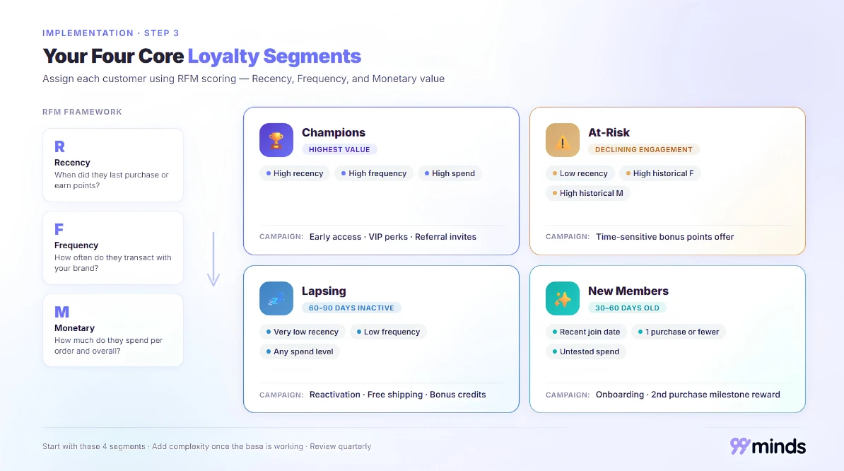 RFM loyalty segments diagram — Champions, At-Risk, Lapsing, and New Members with scoring criteria